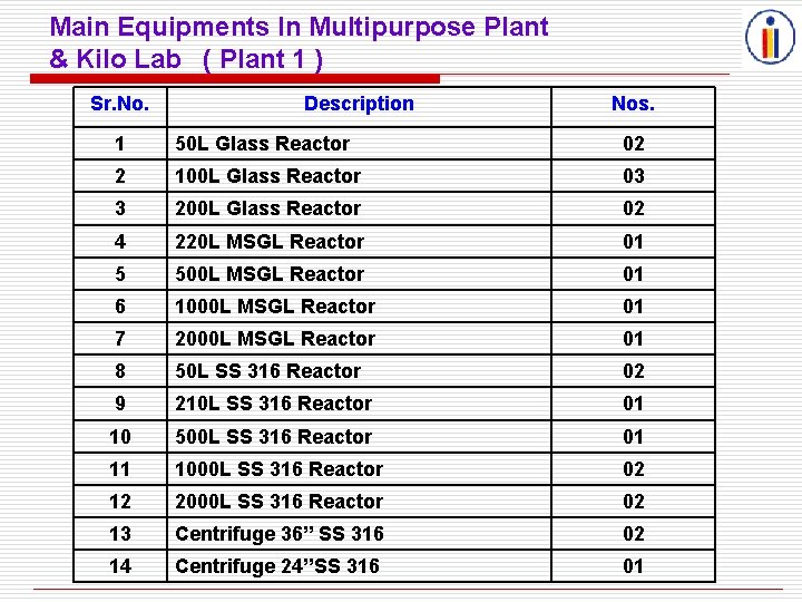 Main Equipments In Multipurpose Plant & Kilo Lab ( Plant 1 ) Sr. No.