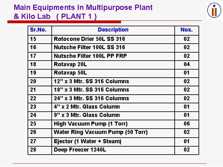 Main Equipments In Multipurpose Plant & Kilo Lab ( PLANT 1 ) Sr. No.