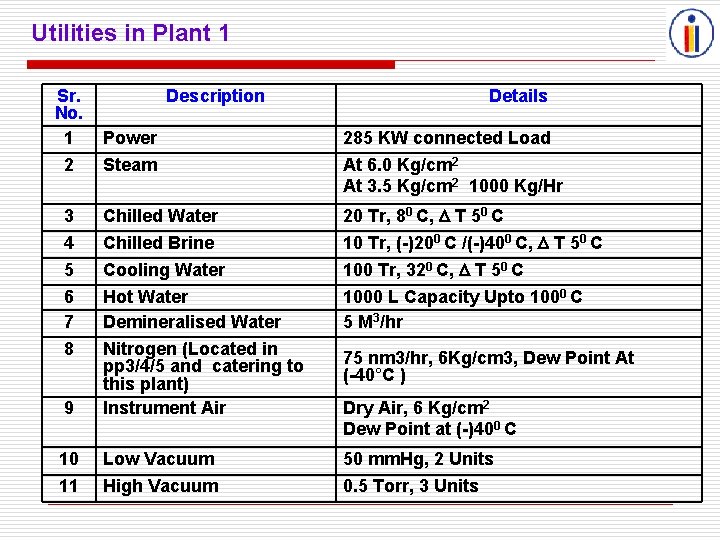 Utilities in Plant 1 Sr. Description No. 1 Power Details 285 KW connected Load