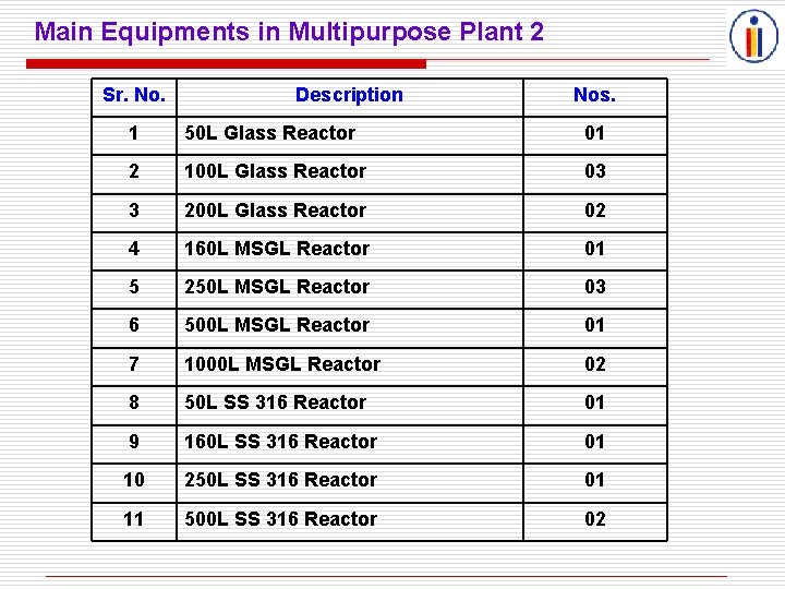 Main Equipments in Multipurpose Plant 2 Sr. No. Description Nos. 1 50 L Glass