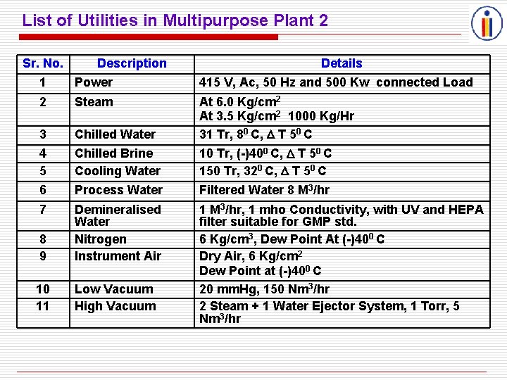 List of Utilities in Multipurpose Plant 2 Sr. No. Description Details 1 Power 415