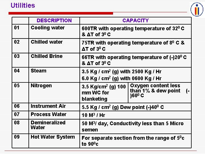 Utilities 01 DESCRIPTION Cooling water CAPACITY 02 Chilled water 75 TR with operating temperature