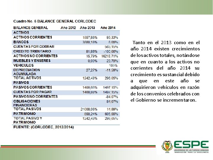  Tanto en el 2013 como en el año 2014 existen crecimientos de los