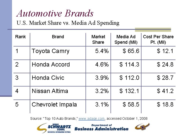 Automotive Brands U. S. Market Share vs. Media Ad Spending Rank Brand Market Share