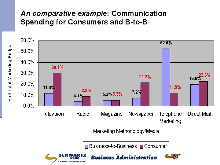 FIGURE 4. 4 An comparative example: Communication Spending for Consumers and B-to-B 