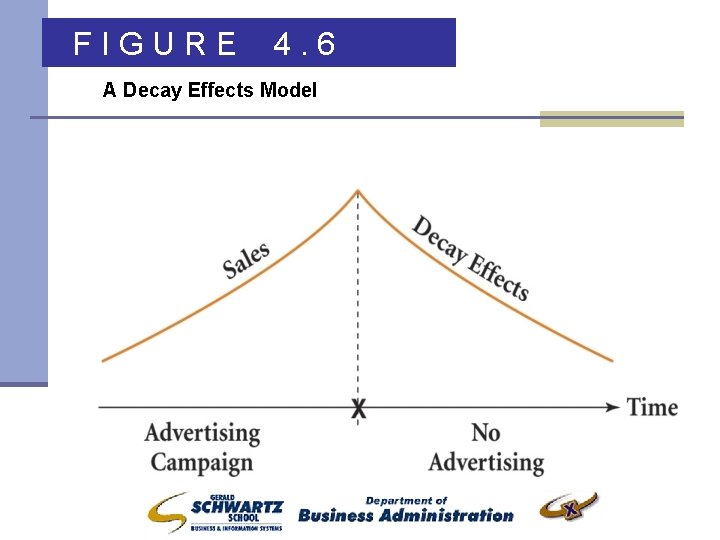 FIGURE 4. 6 A Decay Effects Model 