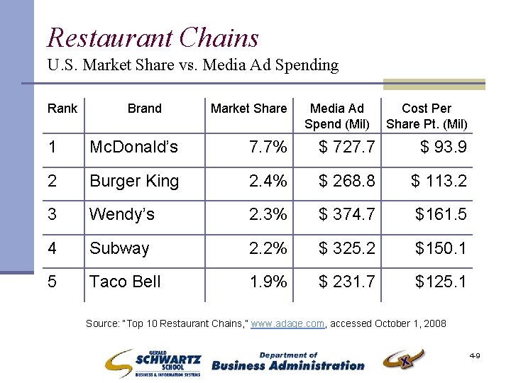 Restaurant Chains U. S. Market Share vs. Media Ad Spending Rank Brand Market Share