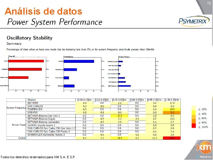 10 Análisis de datos Todos los derechos reservados para XM S. A. E. S.
