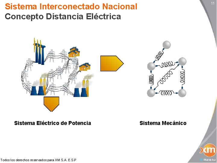 11 Sistema Interconectado Nacional Concepto Distancia Eléctrica Sistema Eléctrico de Potencia Todos los derechos