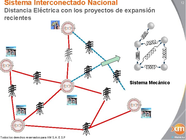 Sistema Interconectado Nacional 12 Distancia Eléctrica con los proyectos de expansión recientes Sistema Mecánico