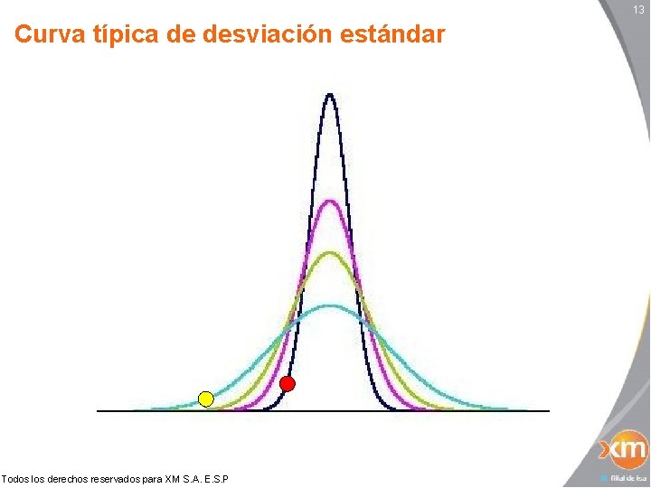 13 Curva típica de desviación estándar Todos los derechos reservados para XM S. A.