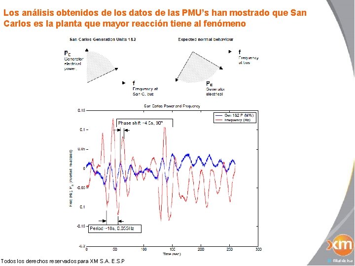 Los análisis obtenidos de los datos de las PMU’s han mostrado que San Carlos