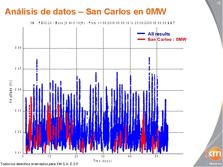15 Análisis de datos – San Carlos en 0 MW Todos los derechos reservados