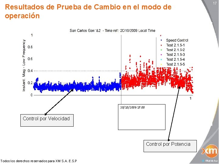Resultados de Prueba de Cambio en el modo de operación 20/10/2009 17: 00 Control