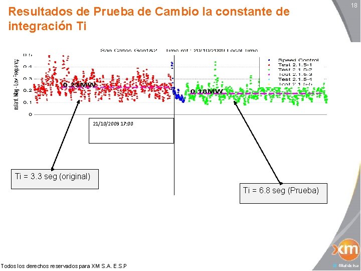 Resultados de Prueba de Cambio la constante de integración Ti 21/10/2009 17: 00 Ti