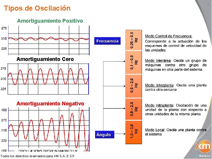 Tipos de Oscilación Amortiguamiento Positivo Amortiguamiento Cero Amortiguamiento Negativo Todos los derechos reservados para