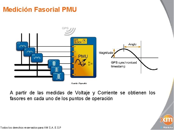Medición Fasorial PMU Fuente: Psymetrix A partir de las medidas de Voltaje y Corriente