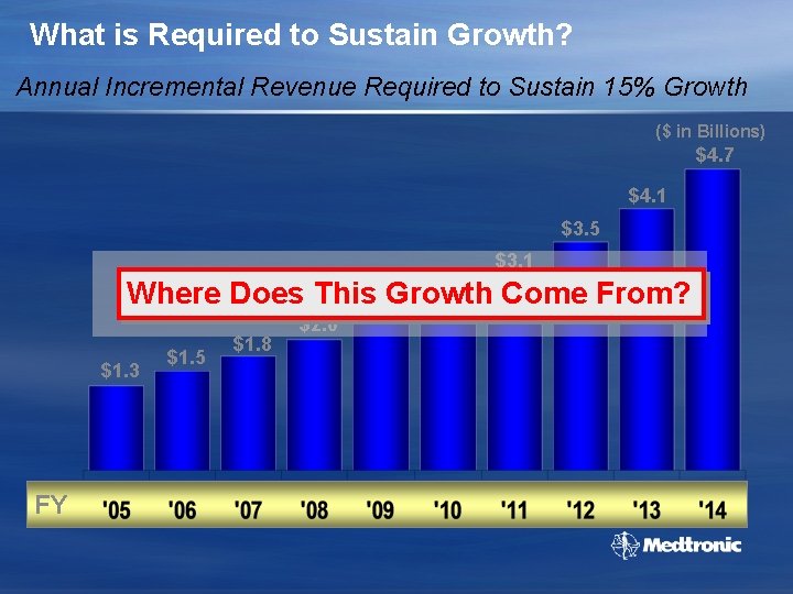 What is Required to Sustain Growth? Annual Incremental Revenue Required to Sustain 15% Growth