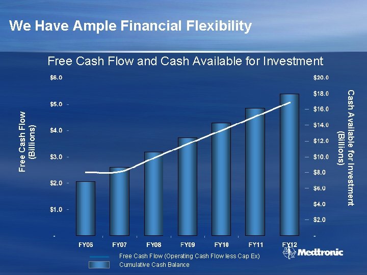 We Have Ample Financial Flexibility Free Cash Flow and Cash Available for Investment Free