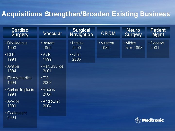 Acquisitions Strengthen/Broaden Existing Business Cardiac Surgery Vascular Surgical Navigation • Bio. Medicus 1990 •