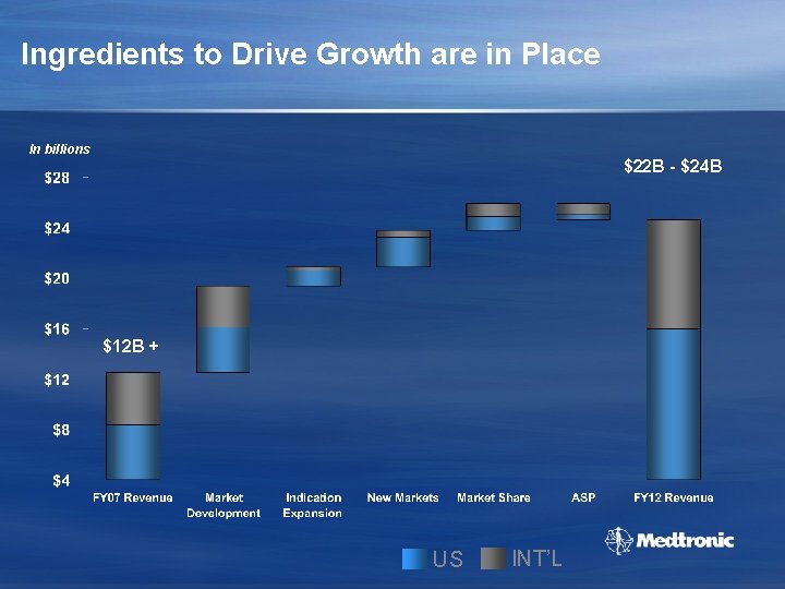 Ingredients to Drive Growth are in Place In billions $22 B - $24 B