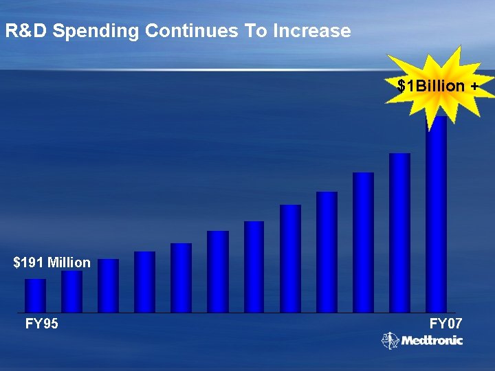 R&D Spending Continues To Increase $1 Billion + $191 Million FY 95 FY 07