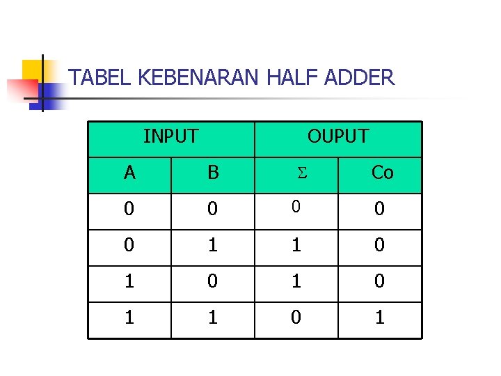 TABEL KEBENARAN HALF ADDER INPUT OUPUT A B 0 0 0 1 1 0