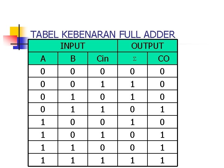 TABEL KEBENARAN FULL ADDER A 0 0 1 1 INPUT B 0 0 1