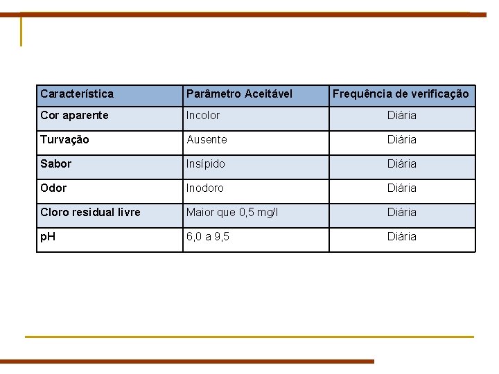 Característica Parâmetro Aceitável Frequência de verificação Cor aparente Incolor Diária Turvação Ausente Diária Sabor Característica Parâmetro Aceitável Frequência de verificação Cor aparente Incolor Diária Turvação Ausente Diária Sabor
