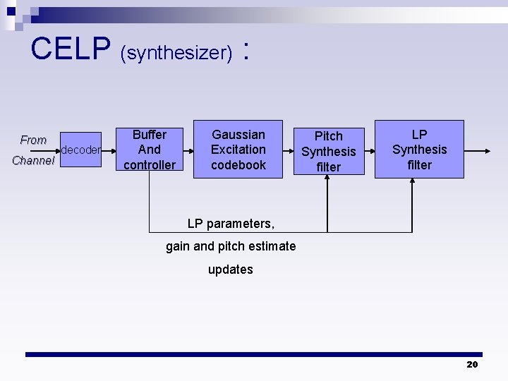 CELP (synthesizer) : From Channel decoder Buffer And controller Gaussian Excitation codebook Pitch Synthesis CELP (synthesizer) : From Channel decoder Buffer And controller Gaussian Excitation codebook Pitch Synthesis