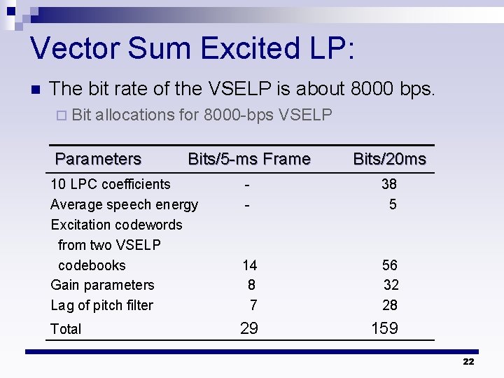 Vector Sum Excited LP: n The bit rate of the VSELP is about 8000 Vector Sum Excited LP: n The bit rate of the VSELP is about 8000