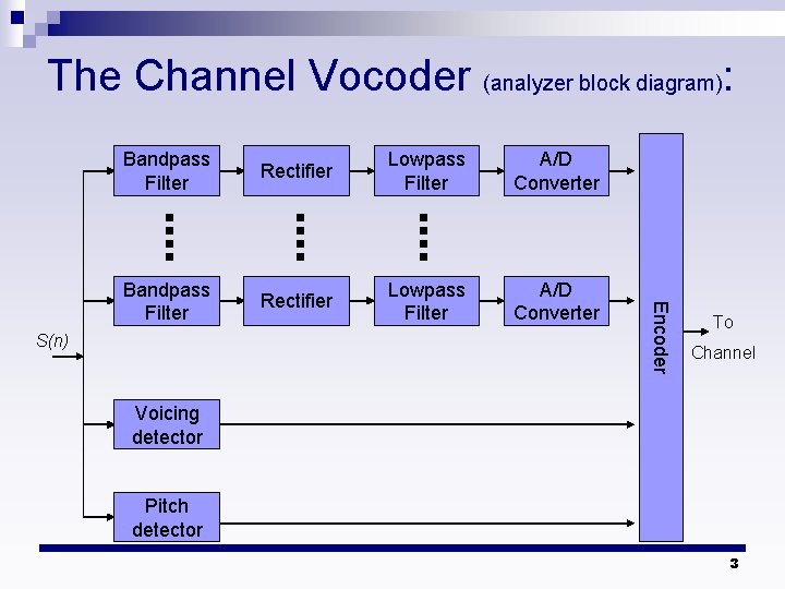 The Channel Vocoder (analyzer block diagram): Rectifier Lowpass Filter A/D Converter Bandpass Filter Rectifier The Channel Vocoder (analyzer block diagram): Rectifier Lowpass Filter A/D Converter Bandpass Filter Rectifier