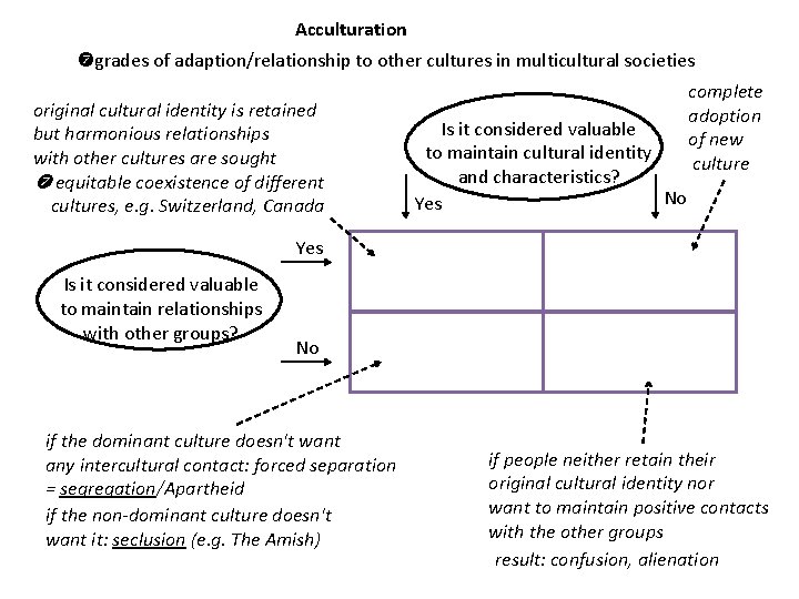 Acculturation grades of adaption/relationship to other cultures in multicultural societies original cultural identity is