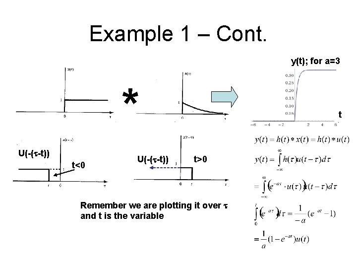 Example 1 – Cont. y(t); for a=3 y(t) * U(-(t-t)) t<0 U(-(t-t)) t t