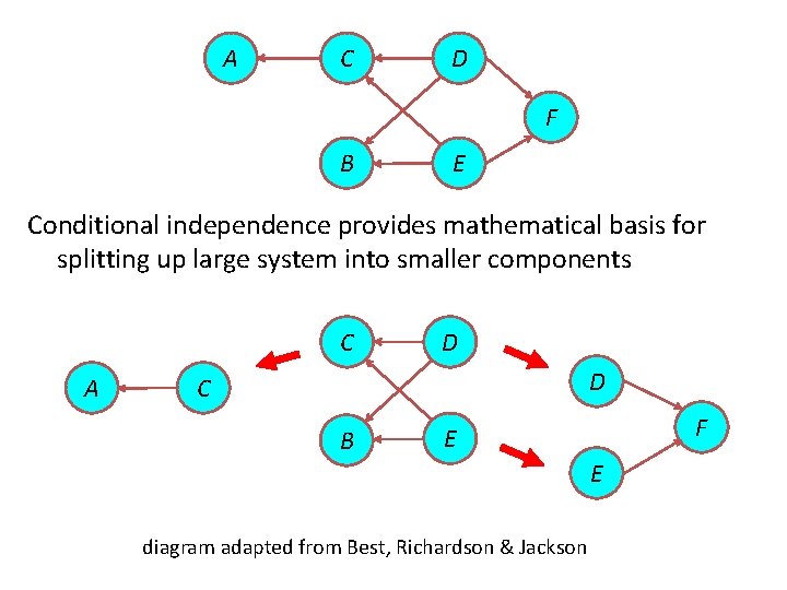A C D F B E Conditional independence provides mathematical basis for splitting up