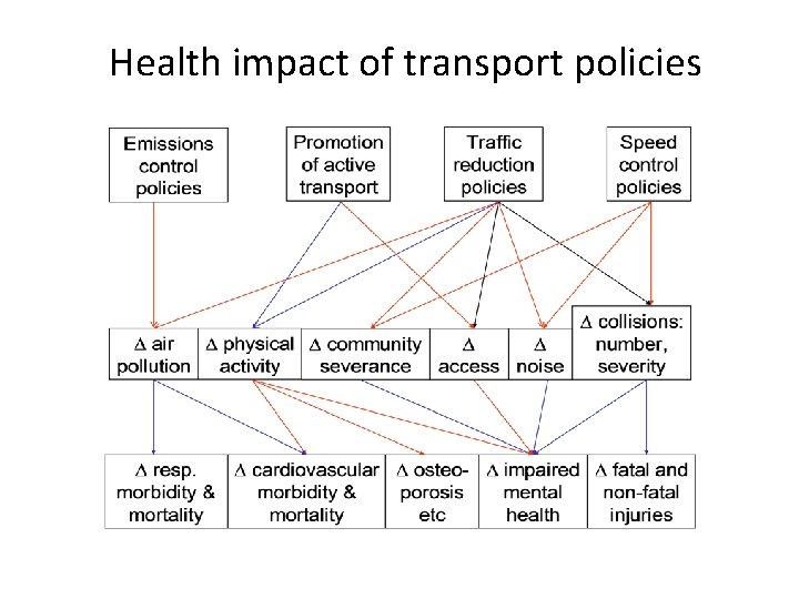 Health impact of transport policies 