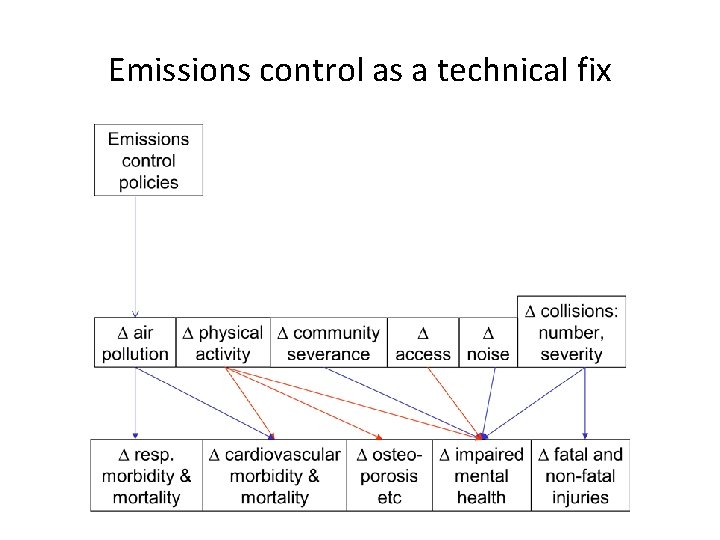 Emissions control as a technical fix 