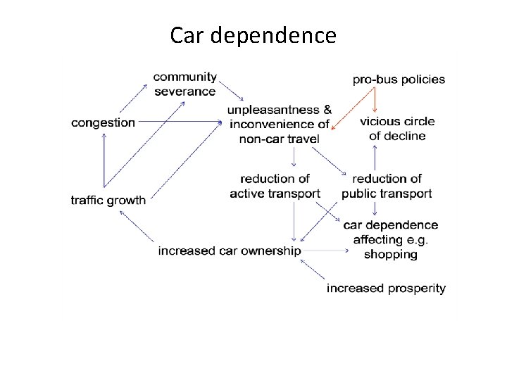 Car dependence 