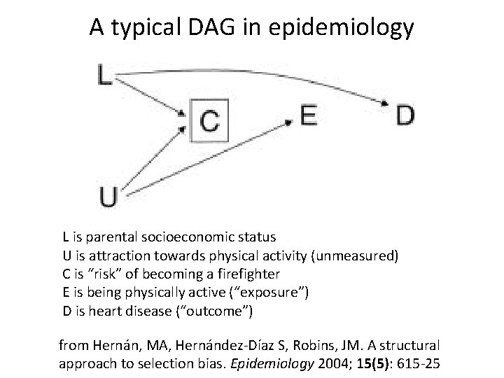 A typical DAG in epidemiology L is parental socioeconomic status U is attraction towards