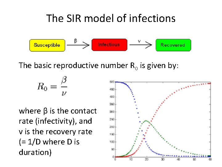 The SIR model of infections β ν The basic reproductive number R 0 is