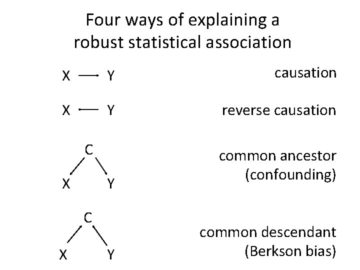 Four ways of explaining a robust statistical association X Y causation X Y reverse