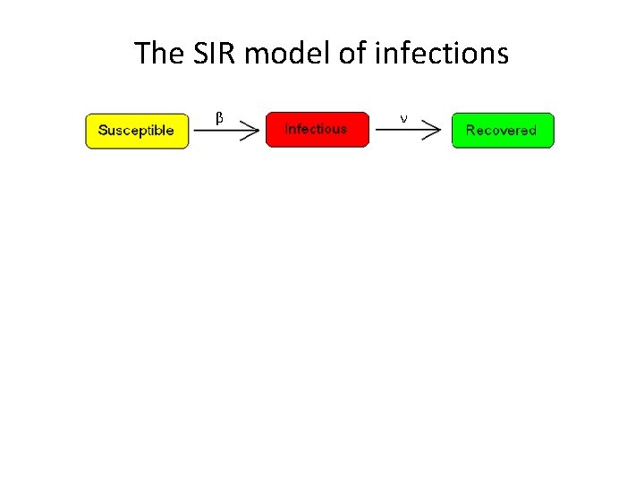 The SIR model of infections β ν 