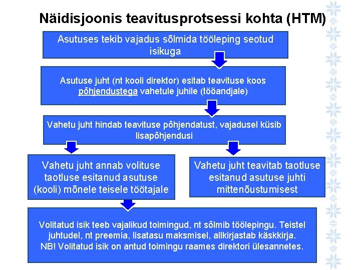 Näidisjoonis teavitusprotsessi kohta (HTM) Asutuses tekib vajadus sõlmida tööleping seotud isikuga Asutuse juht (nt