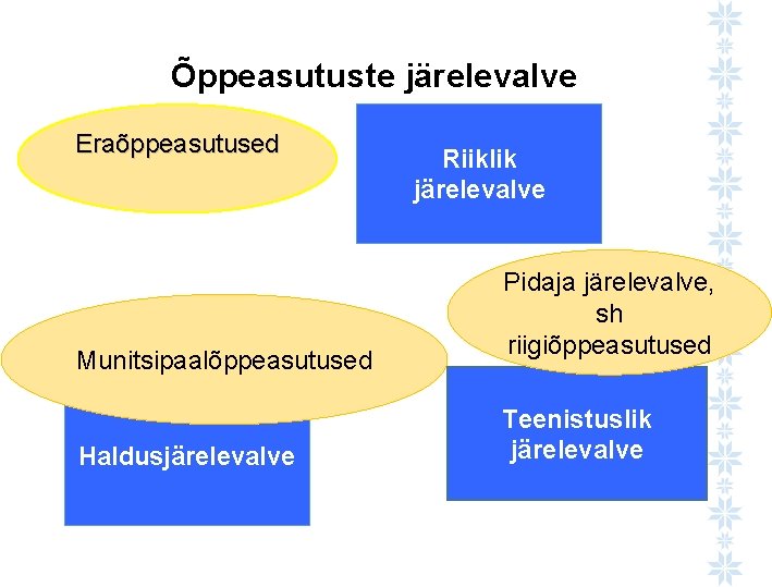 Õppeasutuste järelevalve Eraõppeasutused Munitsipaalõppeasutused Haldusjärelevalve Riiklik järelevalve Pidaja järelevalve, sh riigiõppeasutused Teenistuslik järelevalve 