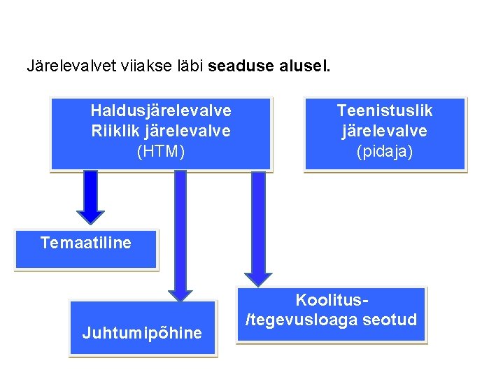  Järelevalvet viiakse läbi seaduse alusel. Haldusjärelevalve Riiklik järelevalve (HTM) Teenistuslik järelevalve (pidaja) Temaatiline