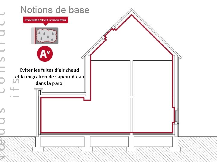 œuds construct ifs Notions de base Eviter les fuites d’air chaud et la migration