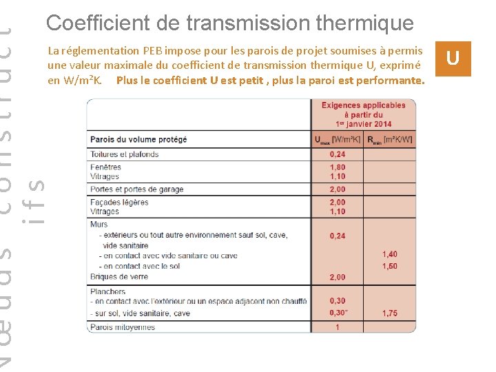 œuds construct ifs Coefficient de transmission thermique La réglementation PEB impose pour les parois