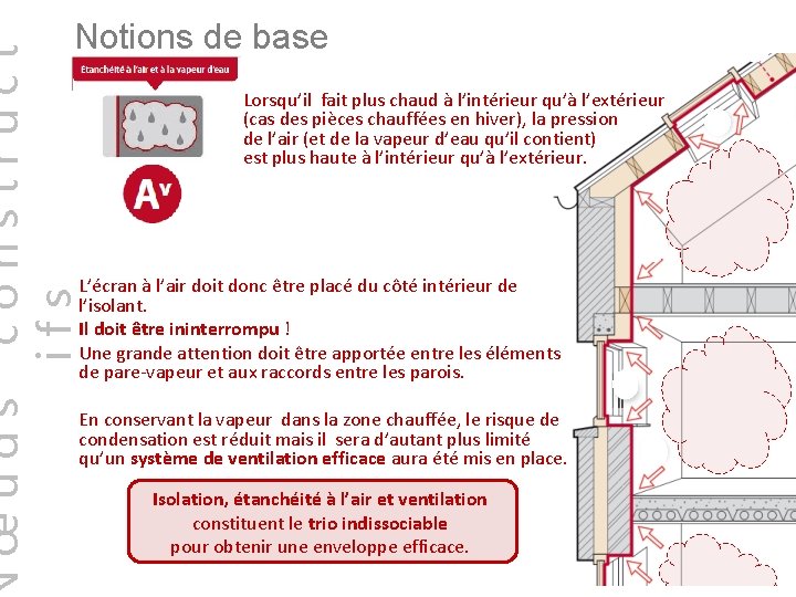 œuds construct ifs Notions de base Lorsqu’il fait plus chaud à l’intérieur qu’à l’extérieur