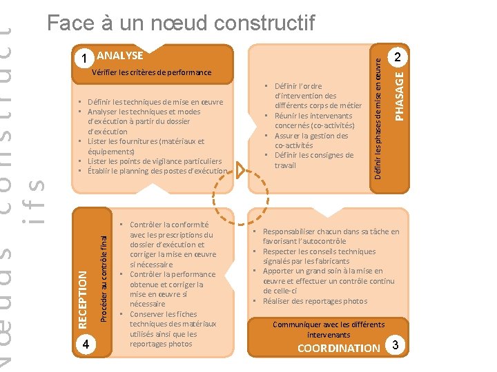 4 Procéder au contrôle final • Définir les techniques de mise en œuvre •