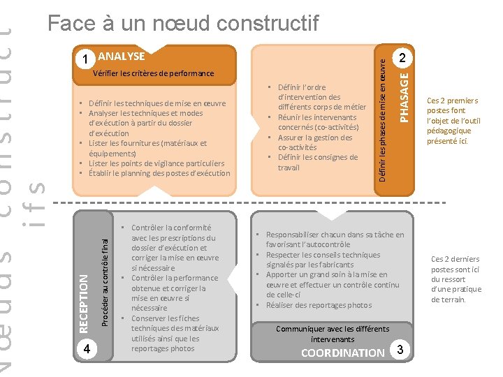 4 Procéder au contrôle final • Définir les techniques de mise en œuvre •